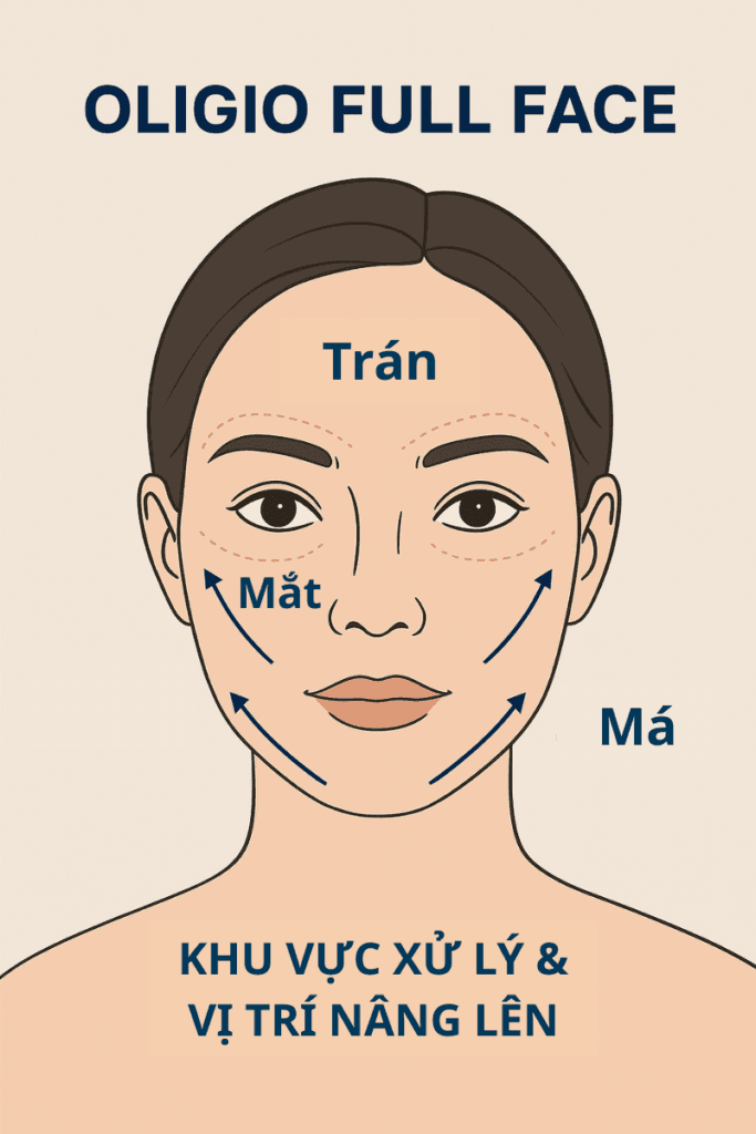 Oligio Full Face – Căng mịn và định hình khuôn mặt toàn diện