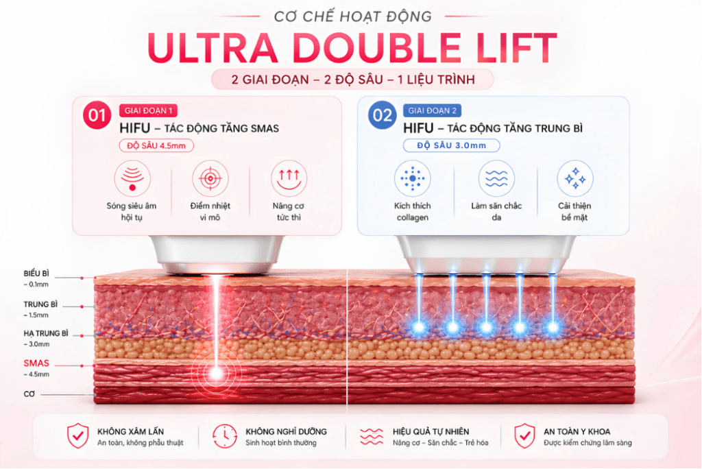 Co che hoat dong Ultra Double Lift moi
