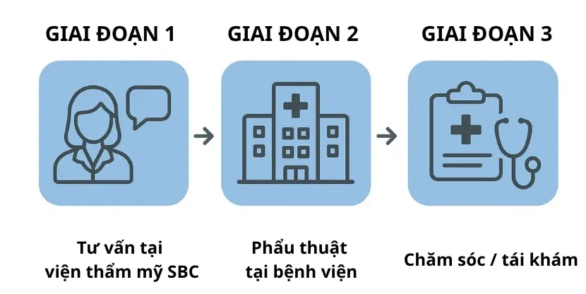 Quy trình hút mỡ tạo hình VASER Lipo an toàn chuẩn y khoa: Tư vấn tại Viện thẩm mỹ SBC, Phẫu thuật tại Bệnh viện liên kết