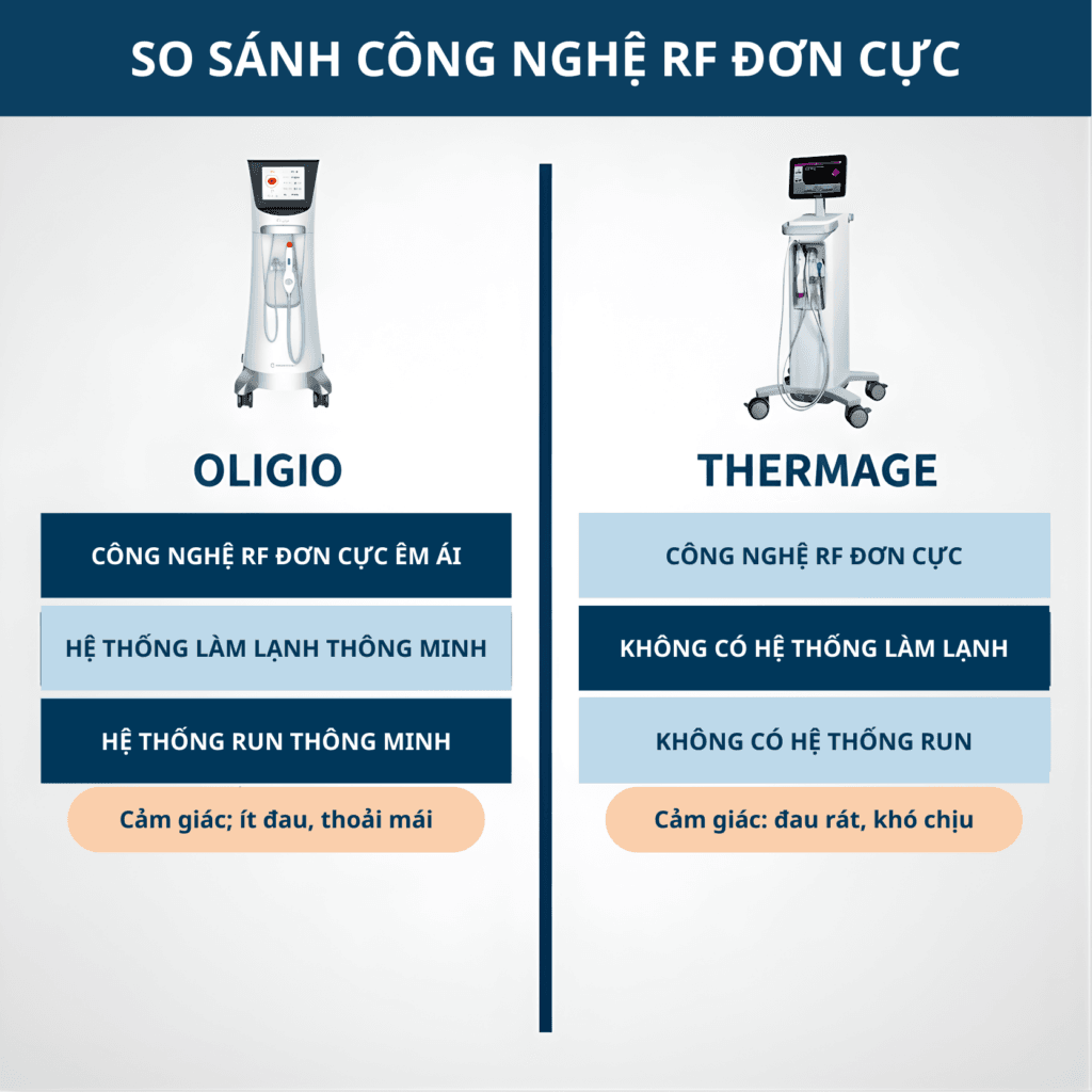 Sơ đồ so sánh Oligio và Thermage, làm nổi bật công nghệ RF đơn cực êm ái, có hệ thống làm lạnh và rung thông minh của Oligio.