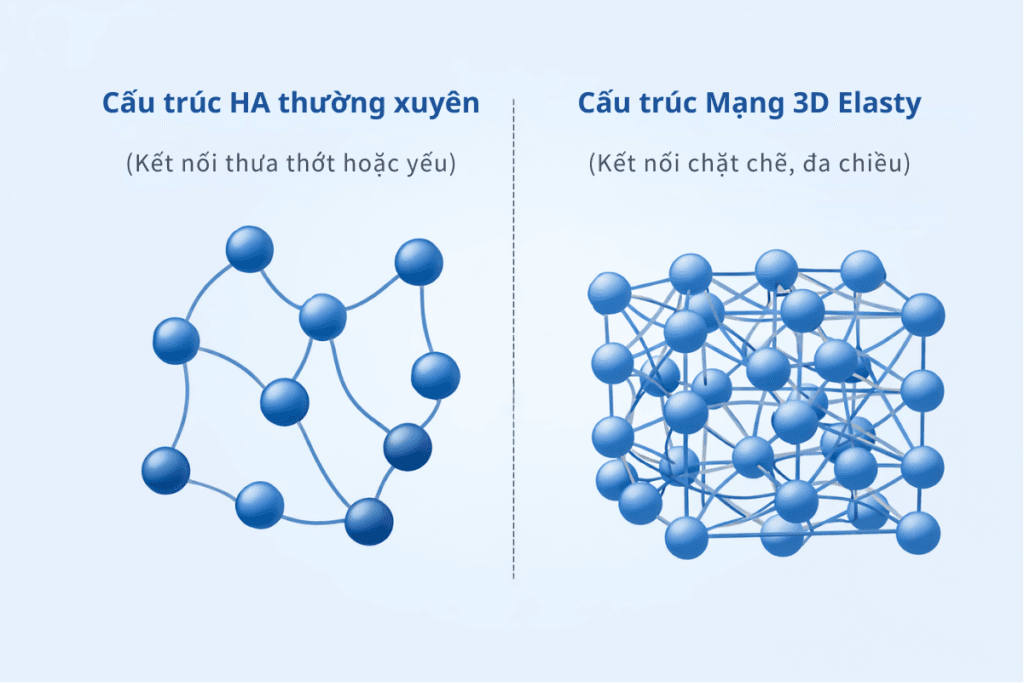 Sự khác biệt giữa cấu trúc HA thông thường và công nghệ liên kết chéo 3D giúp Filler Elasty có độ đàn hồi vượt trội và duy trì lâu dài.