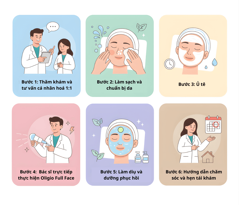 Ảnh mình hoạ: Quy trình thực hiện Oligio Full Face tại SBC