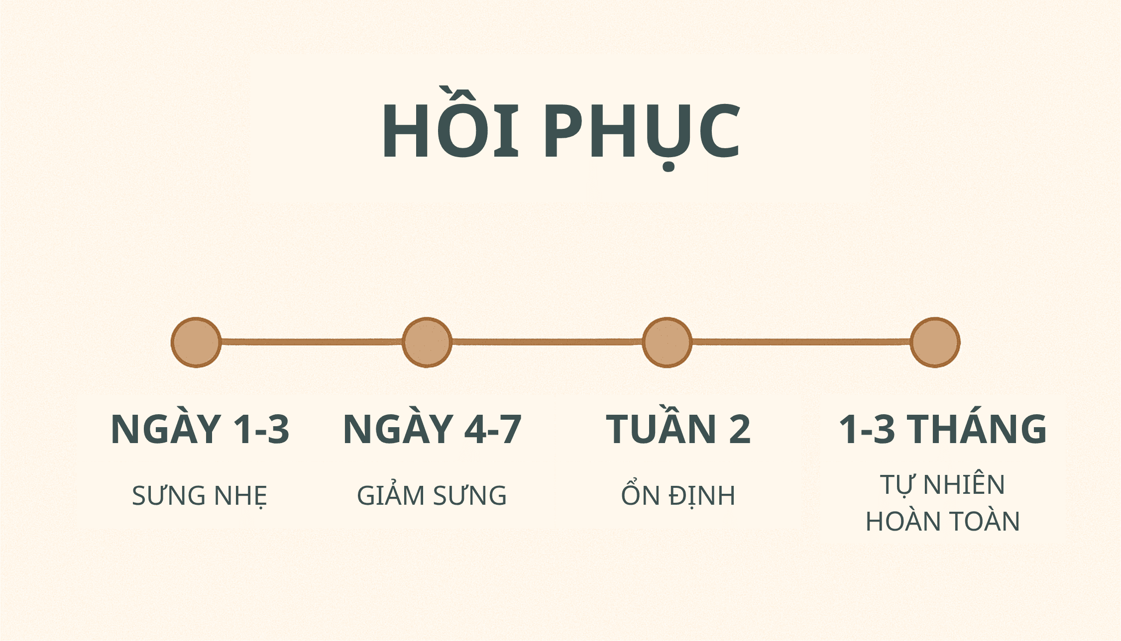 Nâng Mũi Sụn Surgiform: Dáng Mũi Tự Nhiên & Bền Vững 7 Ảnh minh hoạ: Ảnh minh hoạ: Timeline hồi phục sau nâng mũi sụn Surgiform