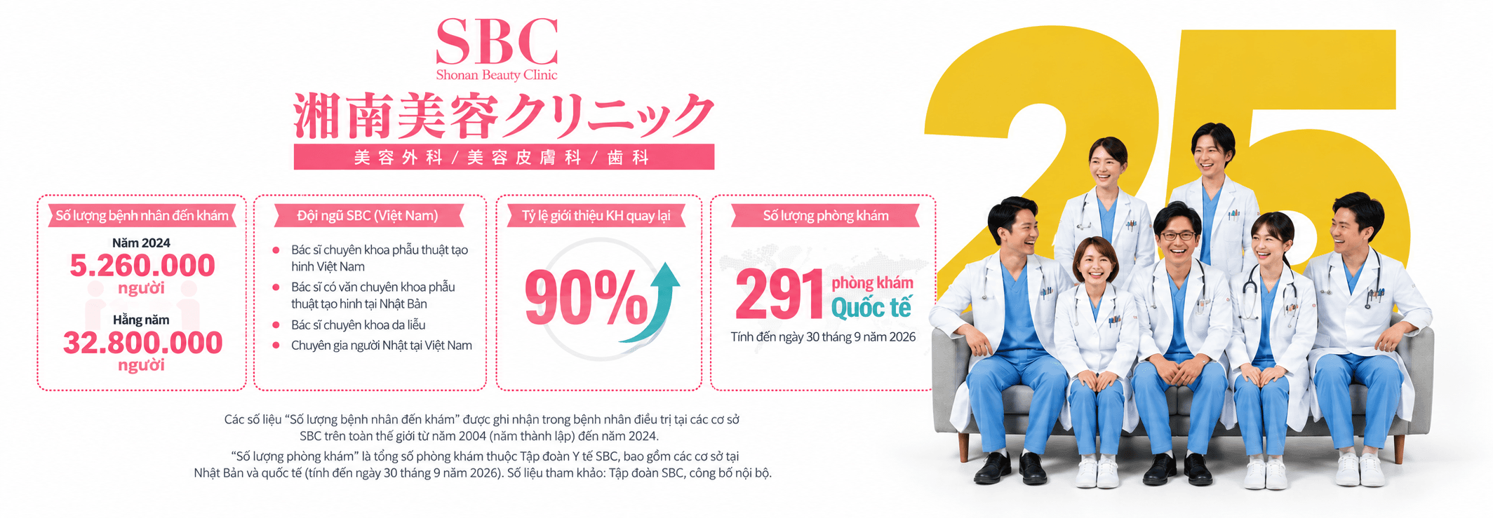 Số liệu hệ thống SBC – Shonan Beauty Clinic