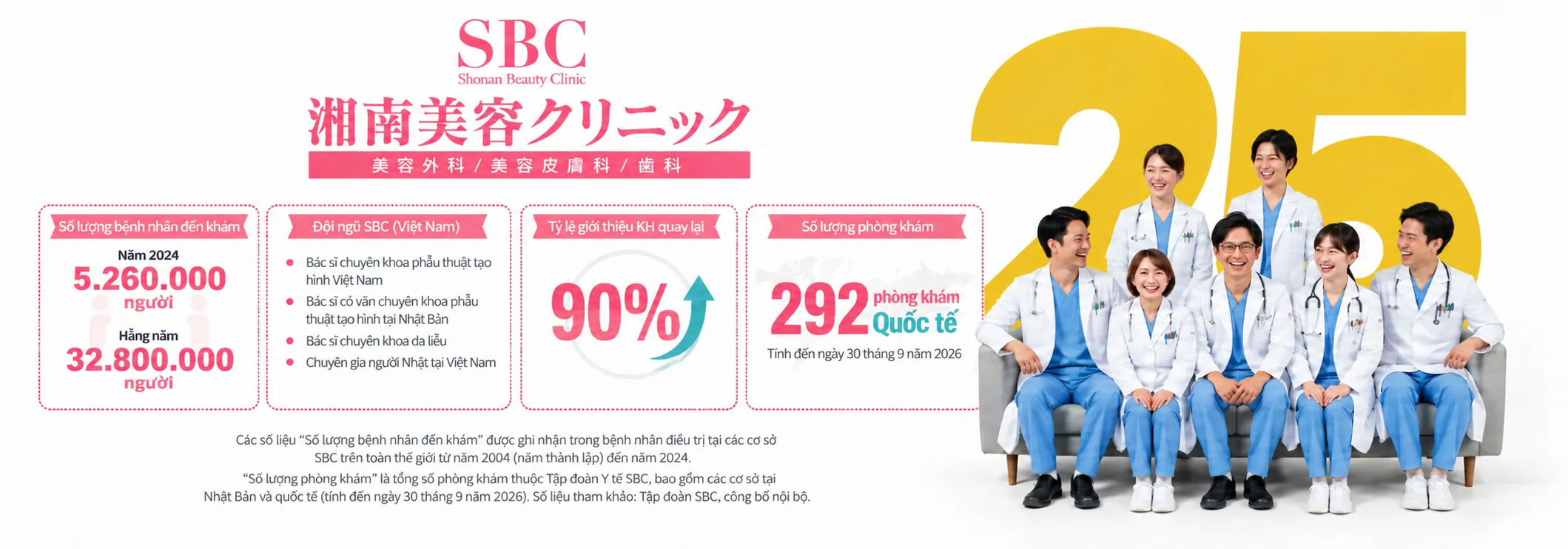 Viện Thẩm Mỹ SBC – Chuẩn Y Khoa Nhật Bản Tại TP.HCM 9 Số liệu hệ thống SBC – Shonan Beauty Clinic