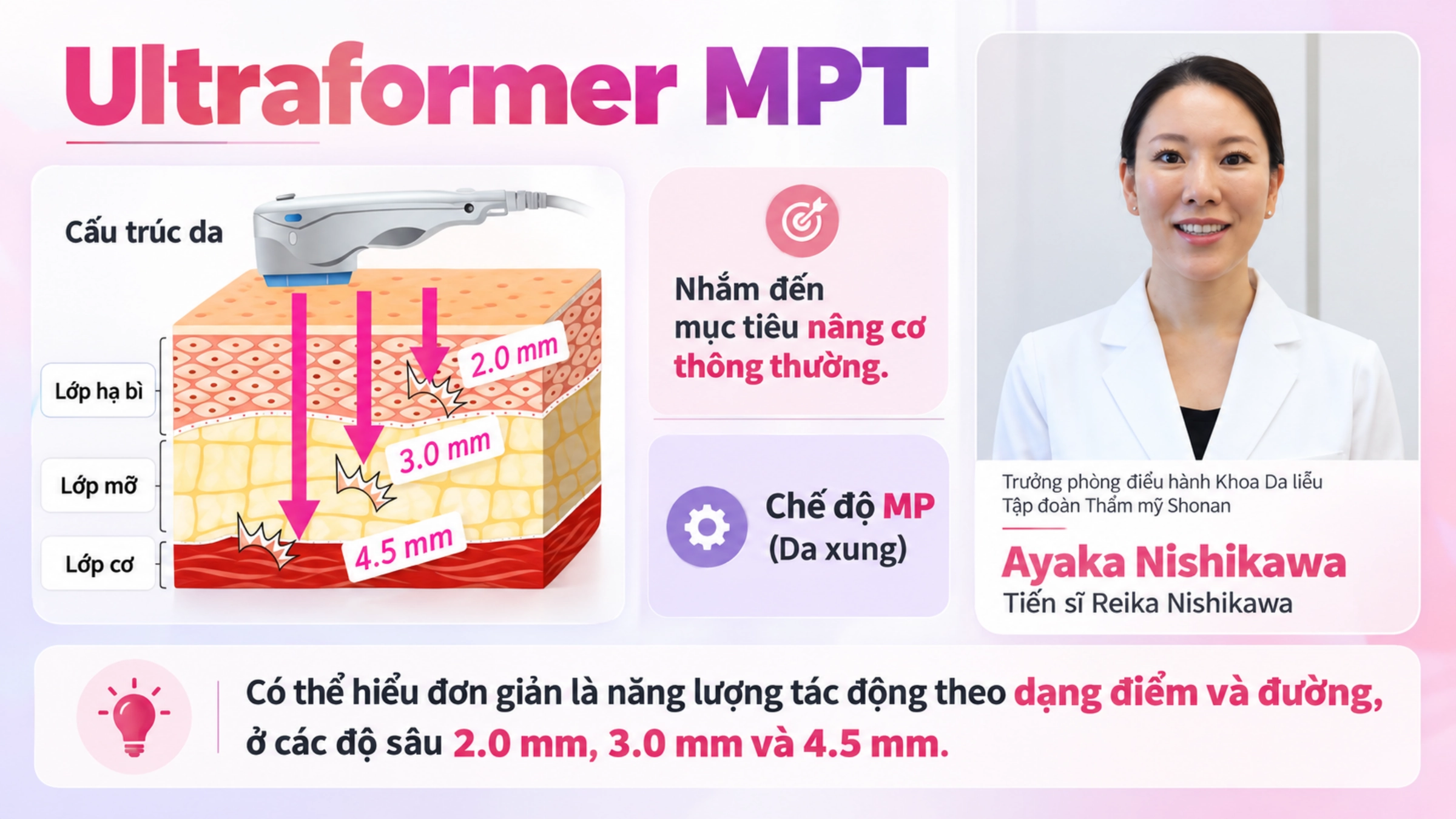 Tiến sĩ Reika Nishikawa tại Thẩm mỹ viện SBC nói về cơ chế hoạt động của Ultraformer MPT