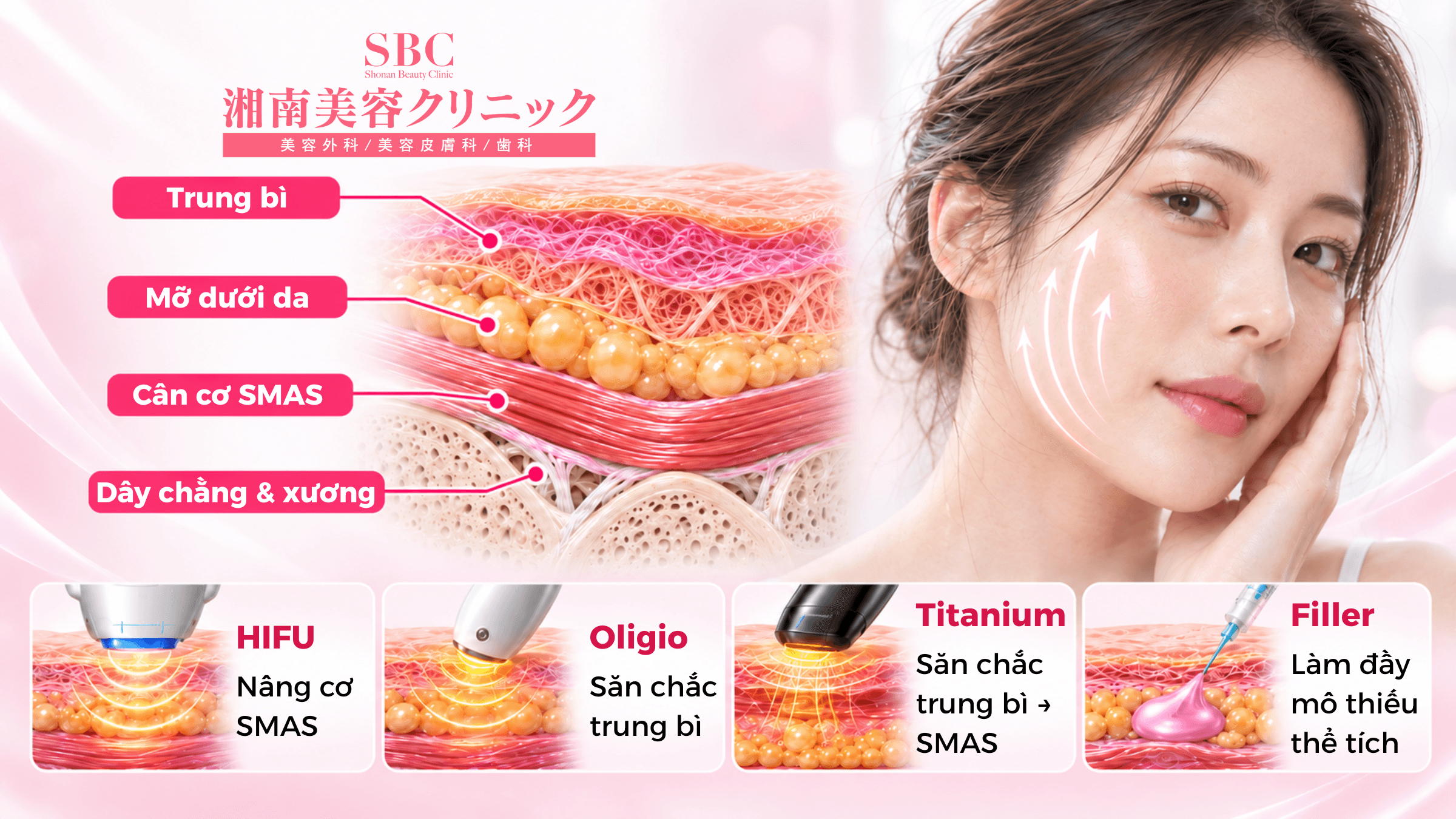 Nâng cơ & trẻ hóa kết hợp tại SBC: Bảng giá & Thông tin chi tiết 2 Mỗi công nghệ nâng cơ trẻ hóa tác động tới các tầng khác nhau trên da